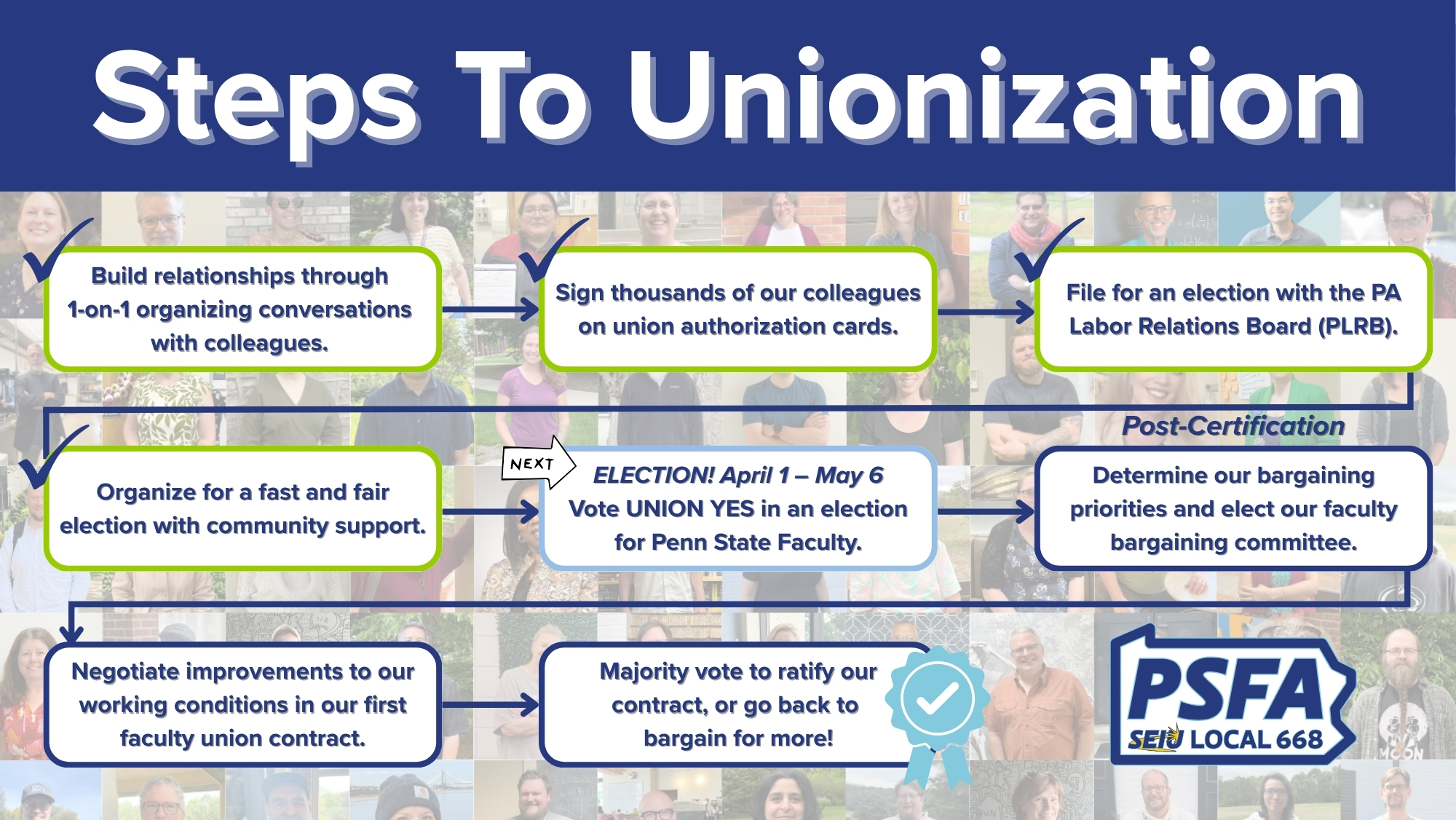 steps to unionization steps to unionization